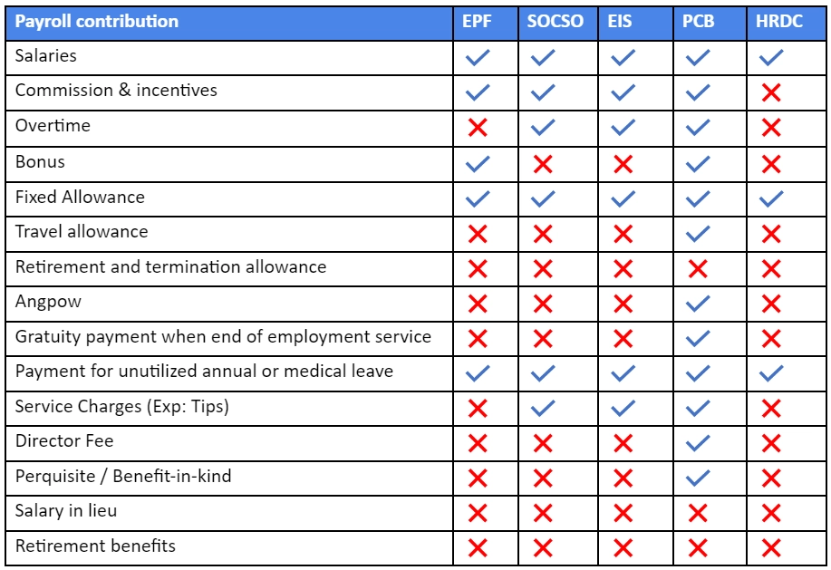 Payroll Contribution Table