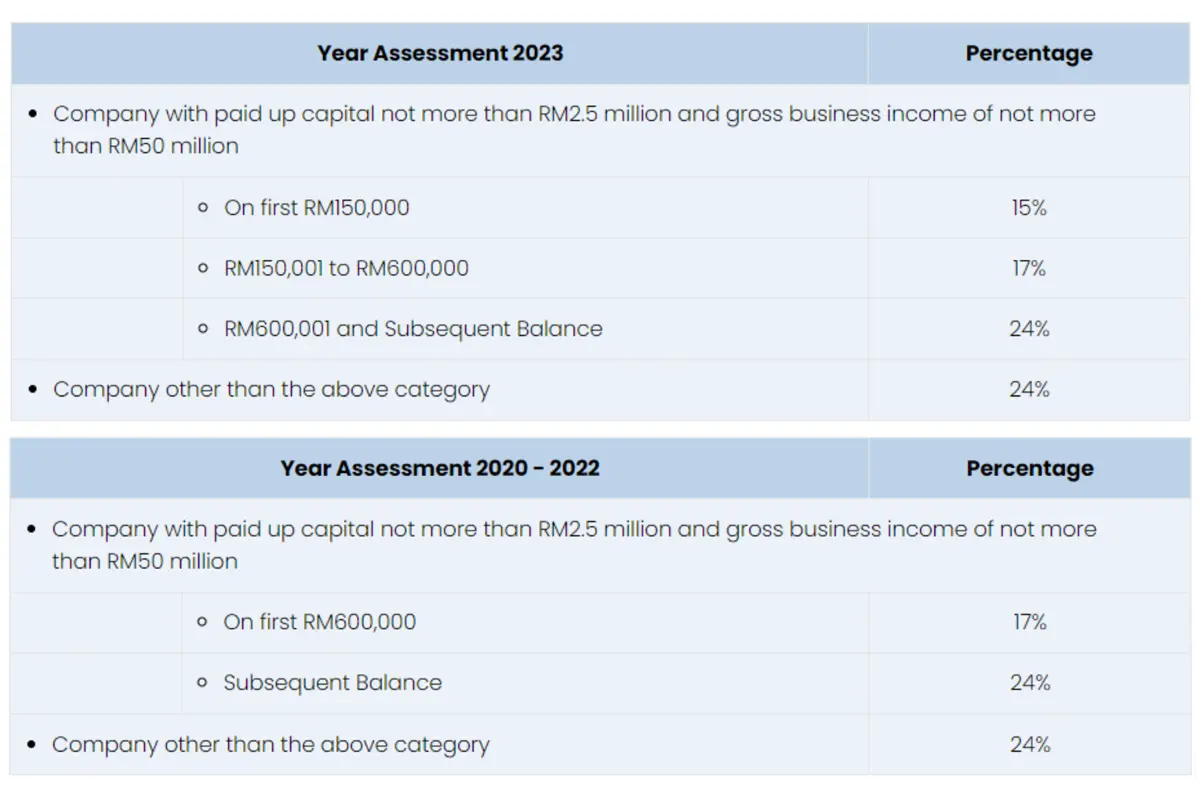 Corporate Income Tax Rate Table Year 2020-2023